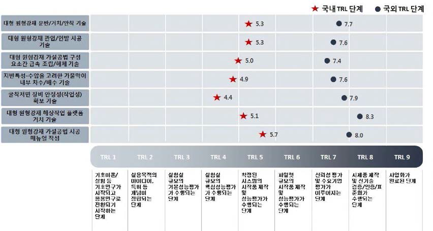 대형 원형강재 가설공법 시공 및 해체기술 개발의 기술성숙도