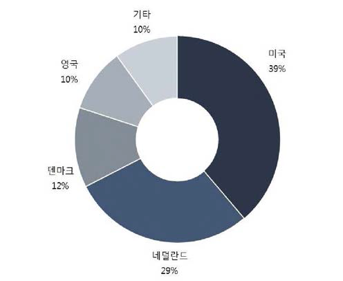 해상 교량기초 대형 원형강재 가설공법 개발의 최고기술보유국 비중