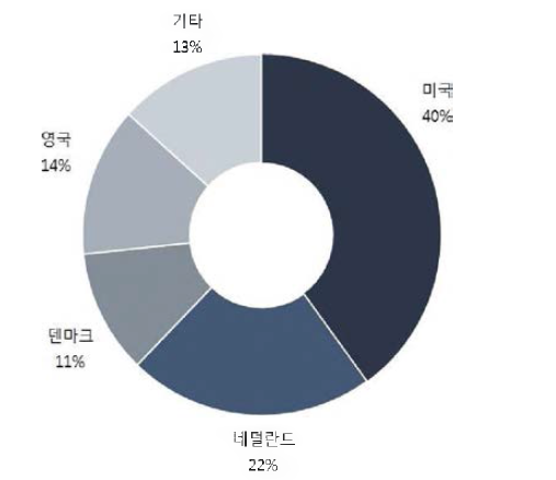 대형 원형강재 가설공법 설계 및 제작기술 개발의 최고기술보유국 비중