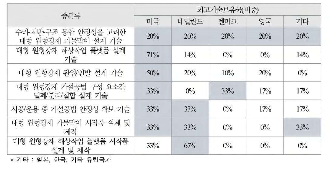 대형 원형강재 가설공법 설계 및 제작기술 개발의 최고기술보유국 조사결과