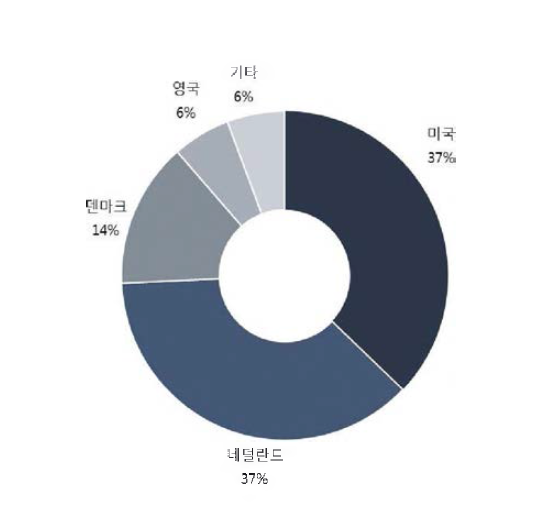 1則 대형 원형강재 가설공법 시공 및 해체기술 개발의 최고기술보유국 비중