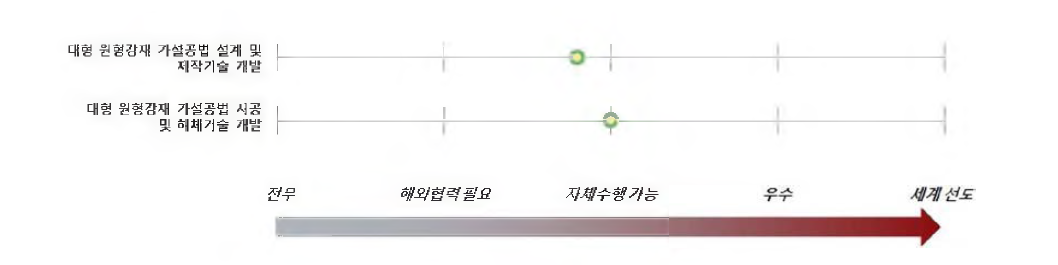 해상 교량기초 대형 원형강재 가설공법 개발 분야의 기술기반 성숙도