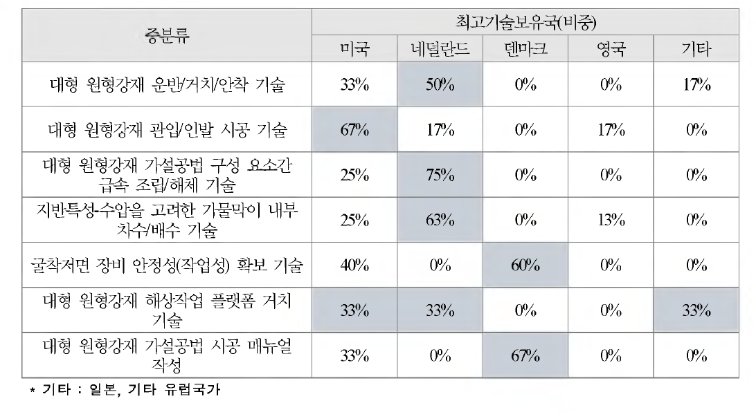 대형 원형강재 가설공법 시공 및 해체기술 개발의 최고기술보유국 조사결과