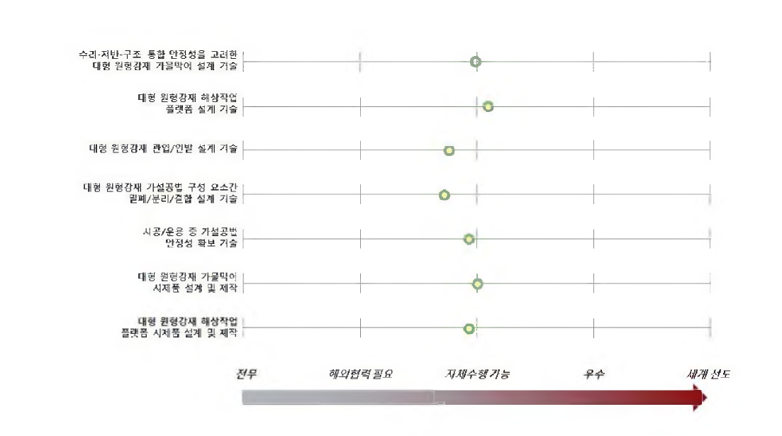 대형 원형강재 가설공법 설계 및 제작기술 개발 분야의 기술기반 성숙도