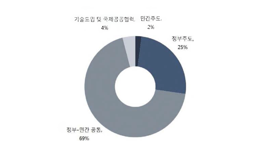 해상 교량기초 대형 원형강재 가설공법 개발의 기술획득 방식 비중