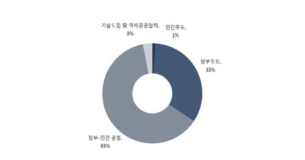 대형 원형강재 가설공법 설계 및 제작기술 개발의 기술획득 방식 비중