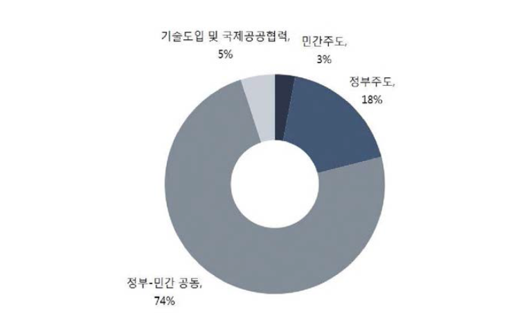 대형 원형강재 가설공법 시공 및 해체기술 개발의 기술획득 방식 비중