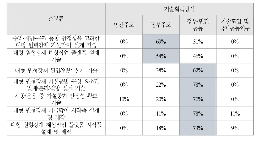 대형 원형강재 가설공법 설계 및 제작기술 개발의 기술획득 방식 조사결과