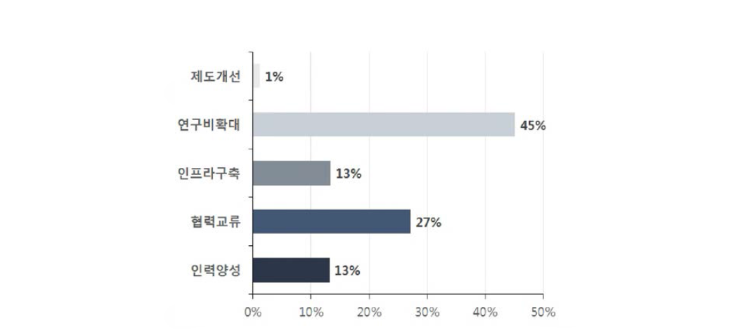 대형 원형강재 가설공법 설계 및 제작기술의 정부우선 시행방안 비중