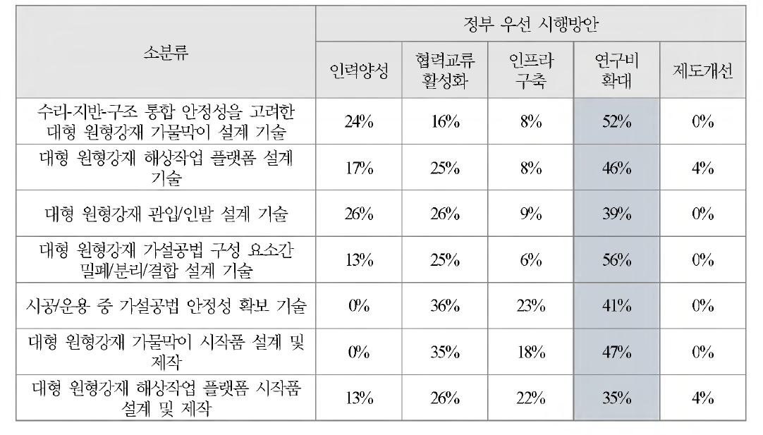 대형 원형강재 가설공법 설계 및 제작기술의 정부우선 시행방안 조사결과