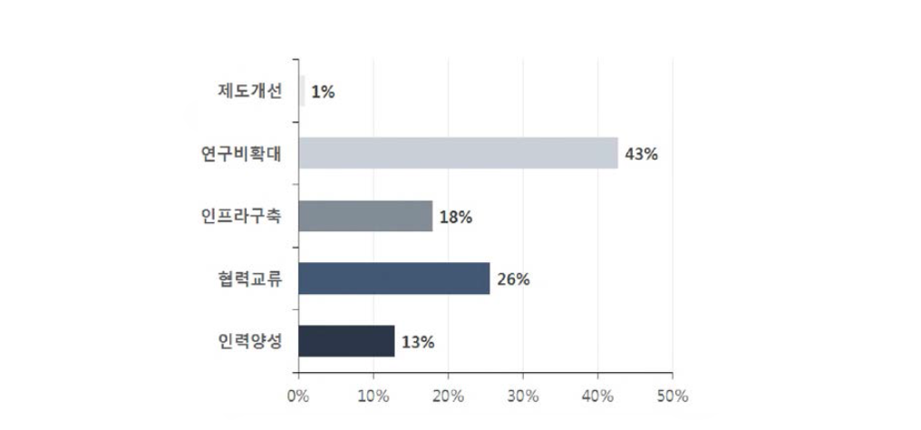 대형 원형강재 가설공법 시공 및 해체기술의 정부우선 시행방안 비중