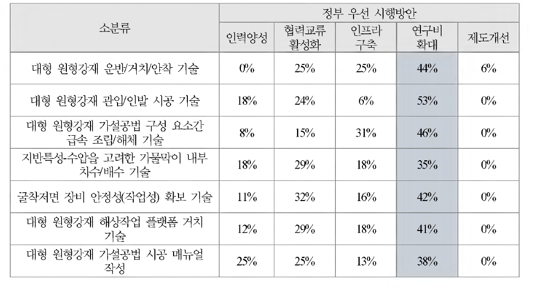 대형 원형강재 가설공법 시공 및 해체기술의 정부우선 시행방안 조사결과