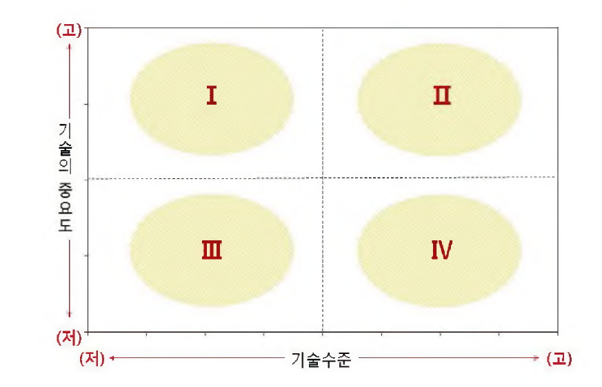 기술수준-중요도 포트폴리오 영역구분