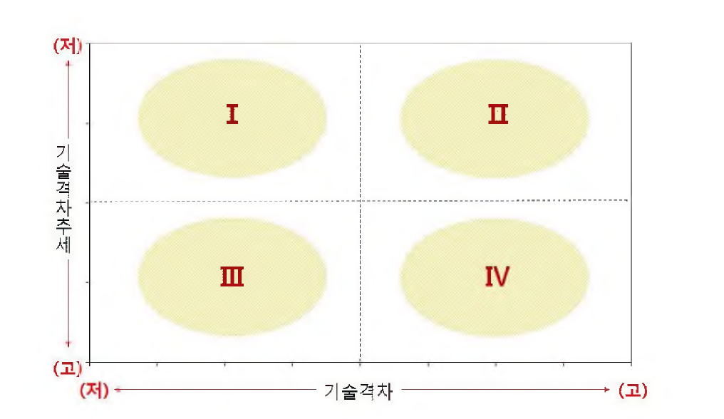 기술격차-격차추세 포트폴리오 영역구분