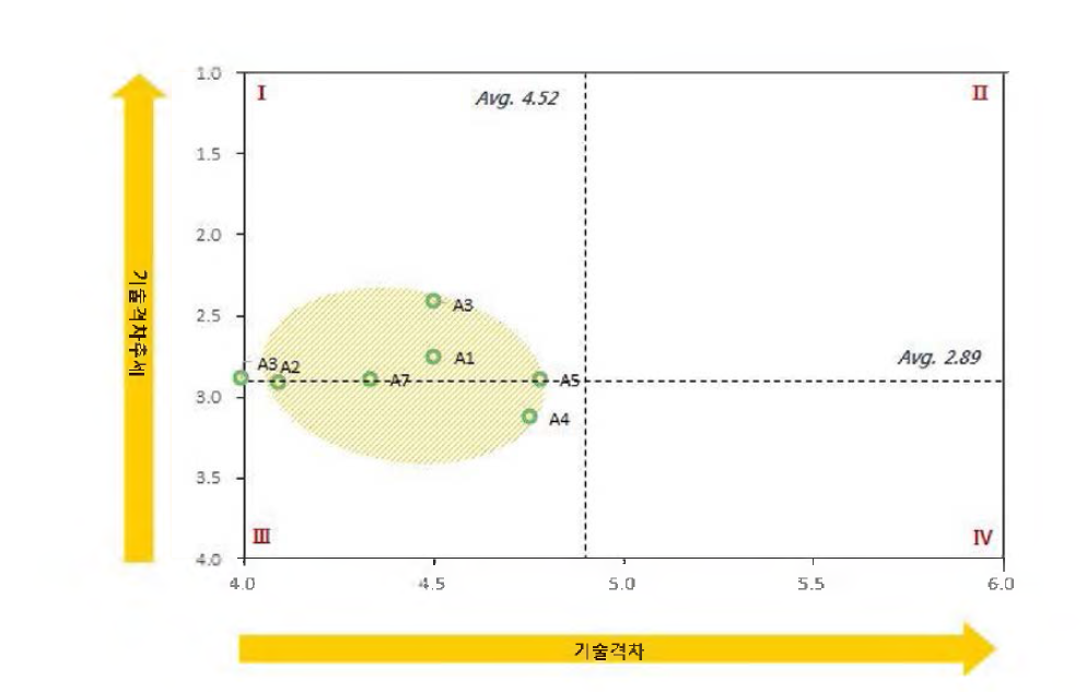 대형 원형강재 가설공법 설계 및 제작기술 개발 분야 기술격차-격차추세 포트폴리오