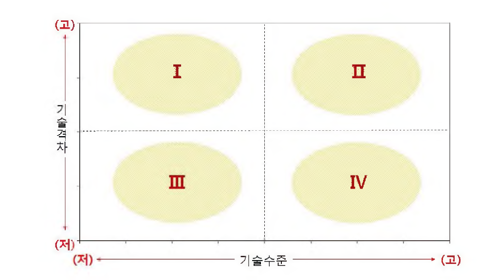 기술격차-기술수준 포트폴리오 영역구분