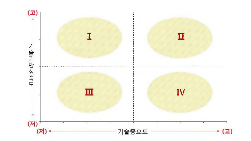 기술기반성숙도-중요도 포트폴리오 영역구분