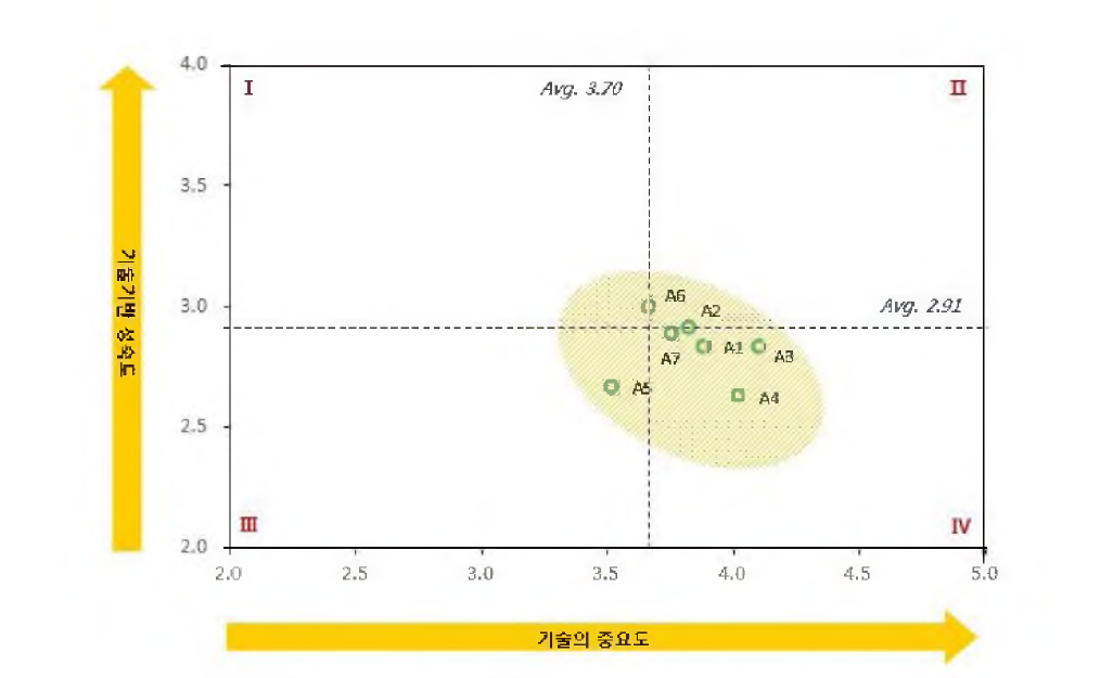 대형 원형강재 가설공법 설계 및 제작기술 개발 분야 기술기반성숙도-중요도 포트폴리오