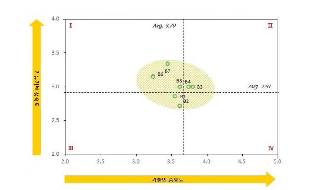 대형 원형강재 가설공법 시공 및 해체기술 개발 분야 기술기반성숙도-중요도 포트폴리오