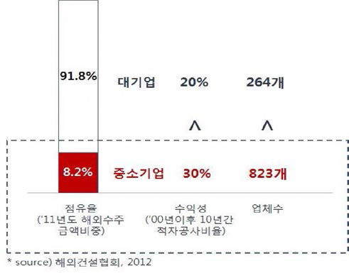 국내 대기업/중소기업 시장점유율，수익성 비교