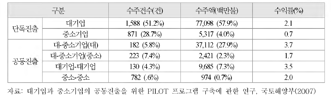 해외진출 유형에 따른 수주금액 및 수익률