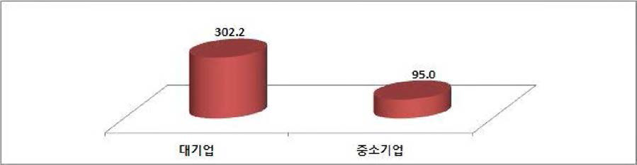 ‘11년 건설교통분야 연구개발인력 1인당 연구개발비(단위: 백 만원)