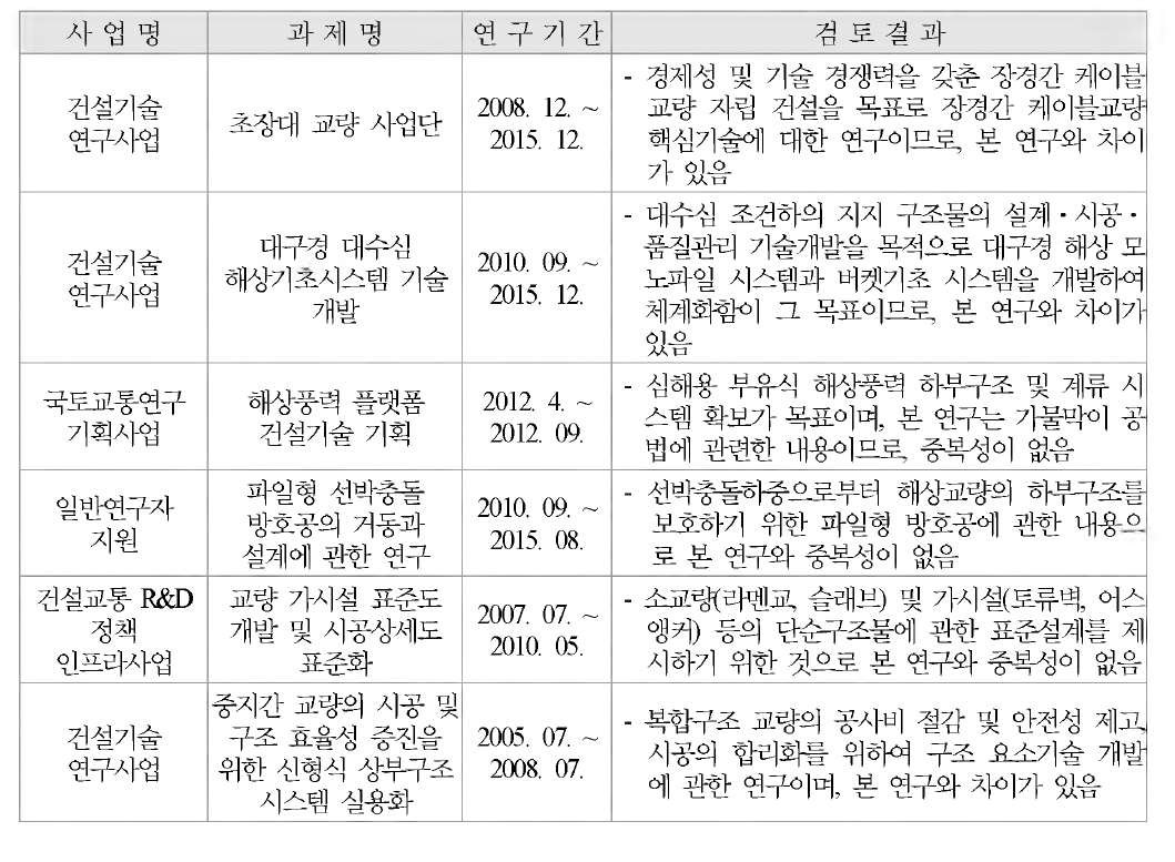 기존 사업과의 중복성 검토 결과