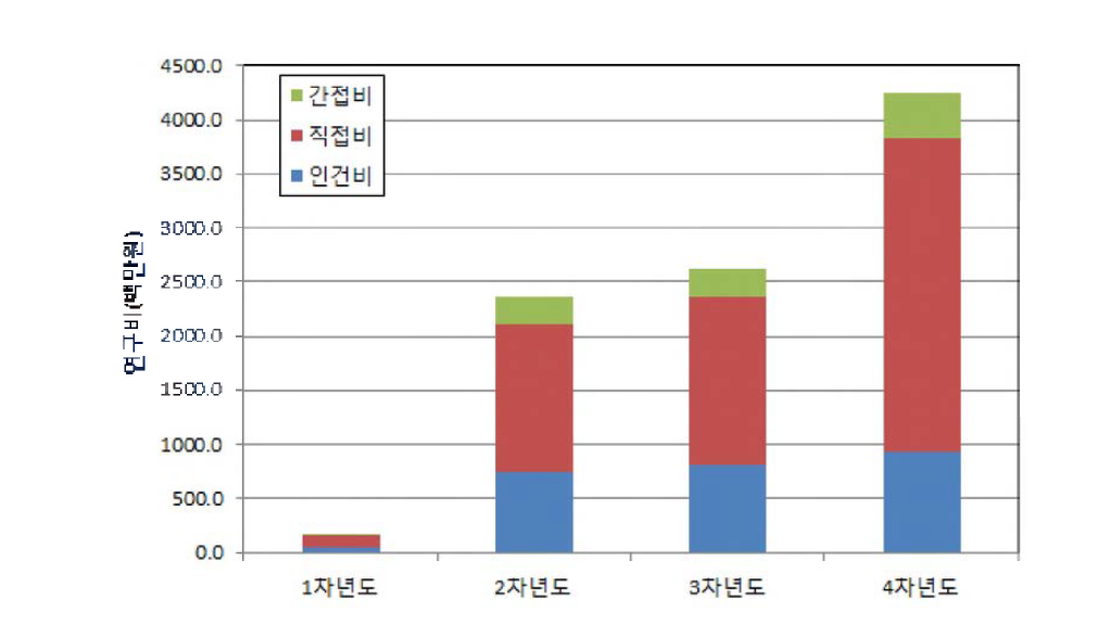 연도별 연구비