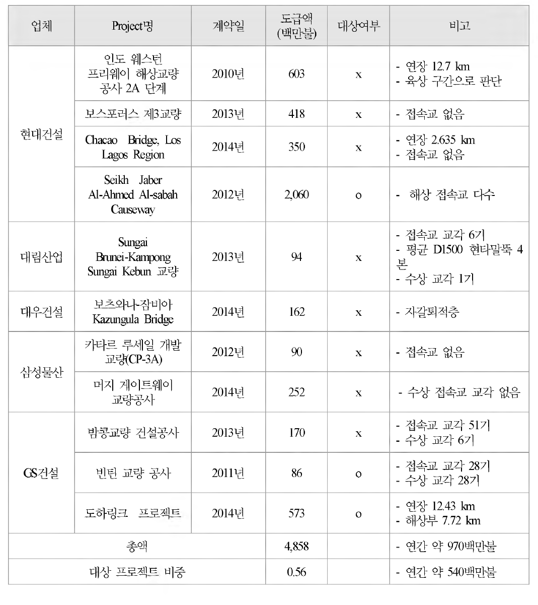 `10년~`14년 국내 업체 수주 해외 교량 Project List