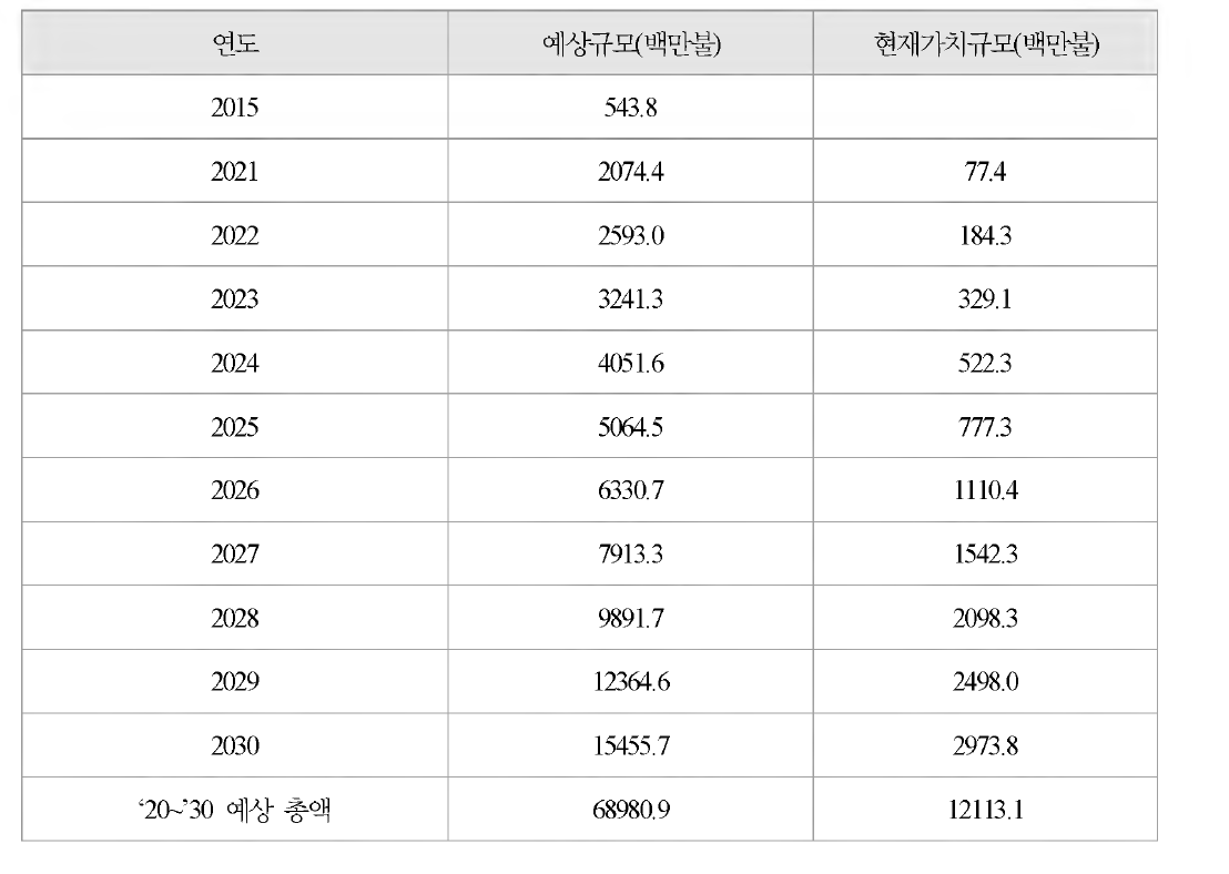 `21년~`30년 국내 업체 해외의 개발 기술 적용 대상 수주 전망