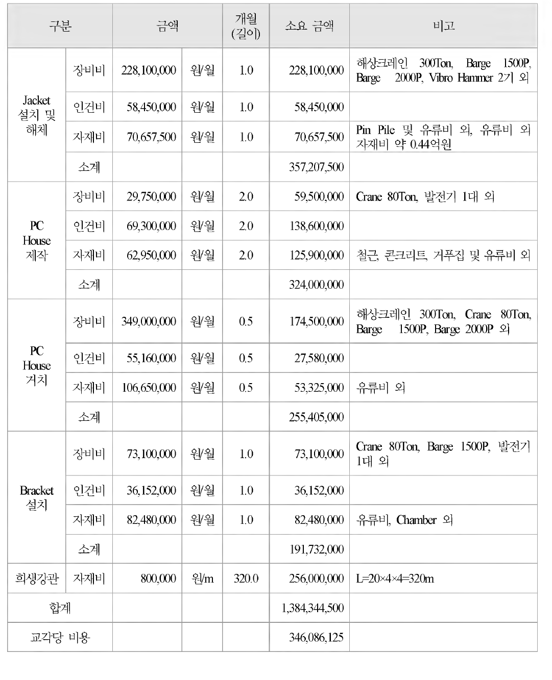 접속교 교각 4기에 대한 P C 하우스 공법 공사비 분석 결과