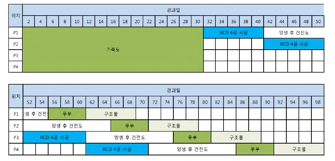 접속교 교각 4기에 대한 지오튜브 공법 공기 분석 결과