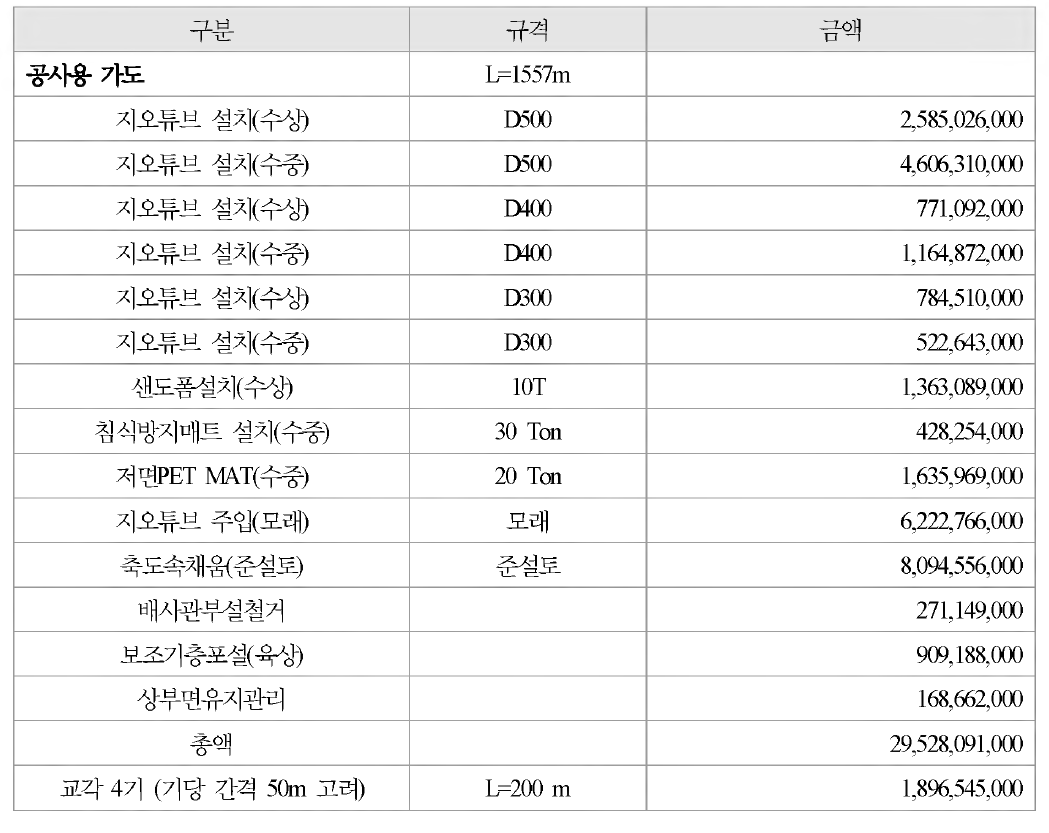 접속교 교각 4기에 대한 지오튜브 공법 공사비 분석 결과