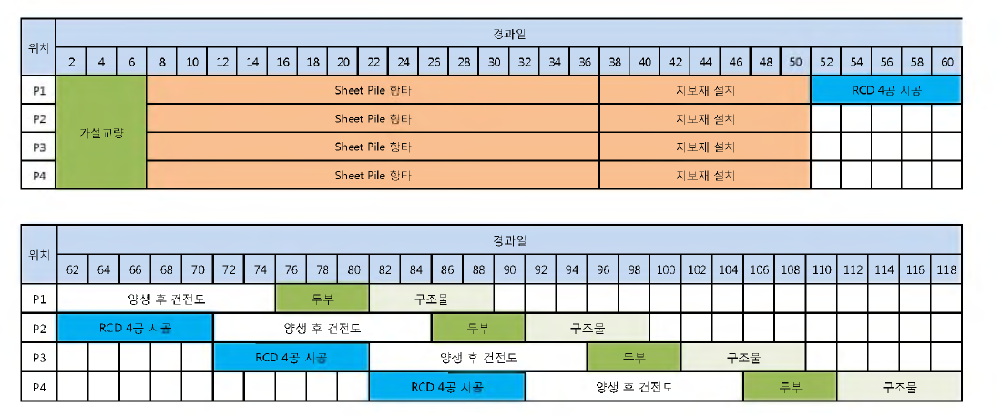 접속교 교각 4기에 대한 Sheet P ile 공법 공기 분석 결과