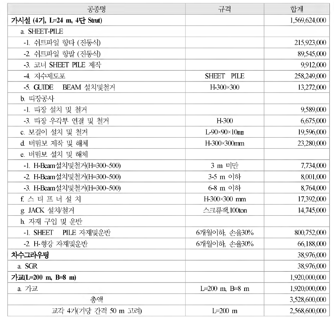 접속교 교각 4기에 대한 S h e e t P i l e 공법 공사비 분석 결과