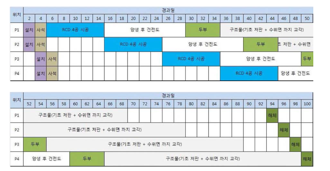 접속교 교각 4기에 대한 대형 원형강재 가설 공법 공기 분석 결과