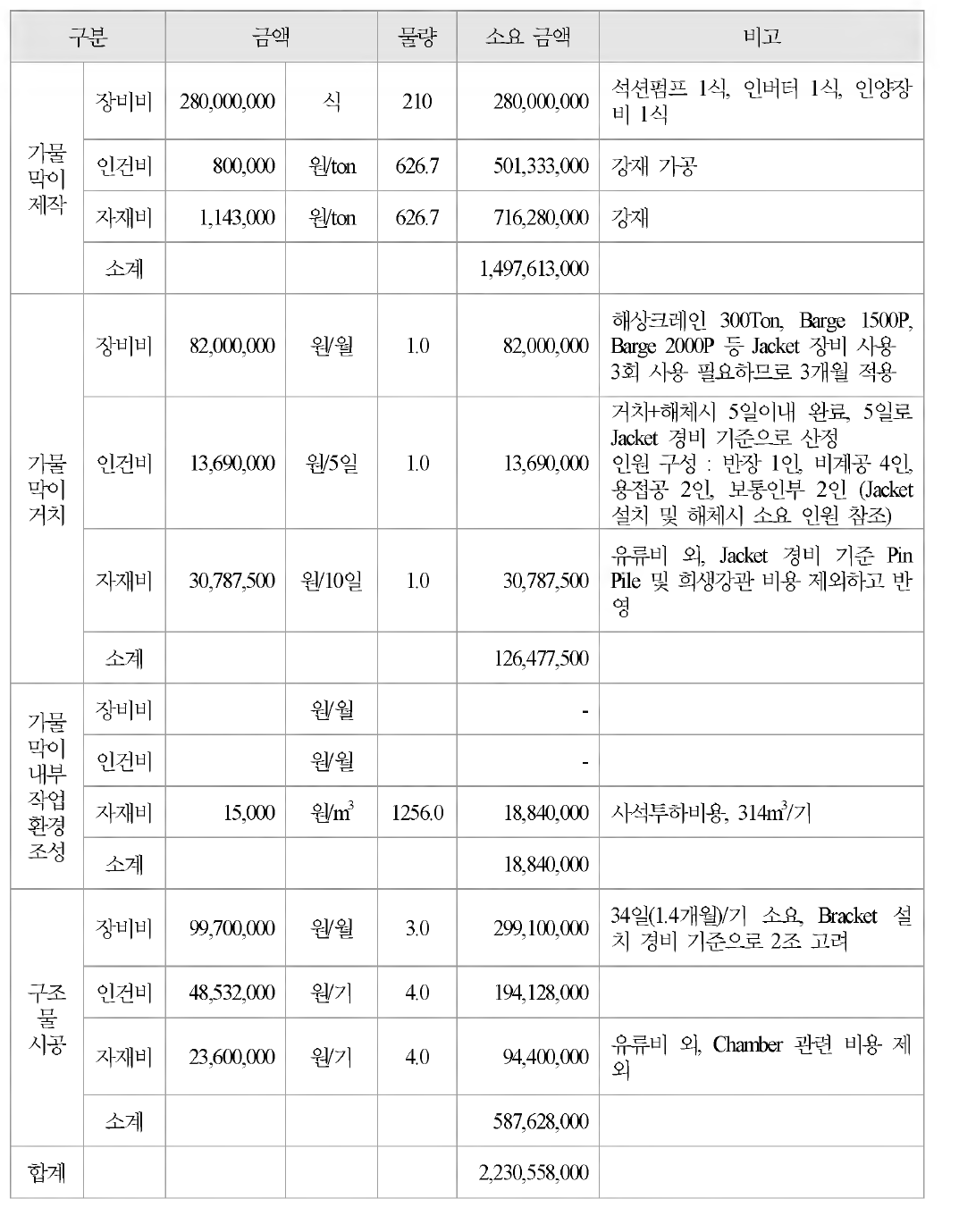 접속교 교각 4기에 대한 대형 원형강재 가설공법 공사비 분석 결과 - 강재 우물통 소요 강재 대비 50% 저감한 경우