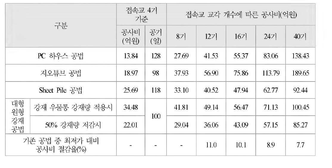 공법별 공사비 및 공기 검토 요약