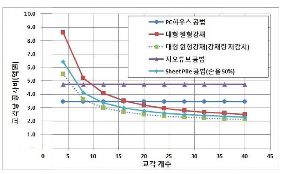 공법별 교각 개수에 따른 교각당 공사비