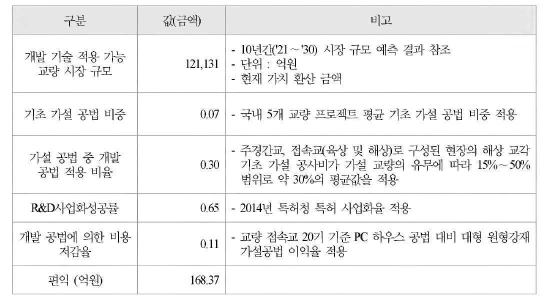 ‘ 21년 〜 ’ 30년의 향후 10년간 편익 산정 결과