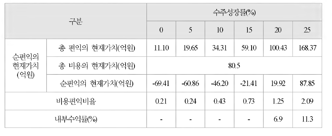 비용편익 분석 결과