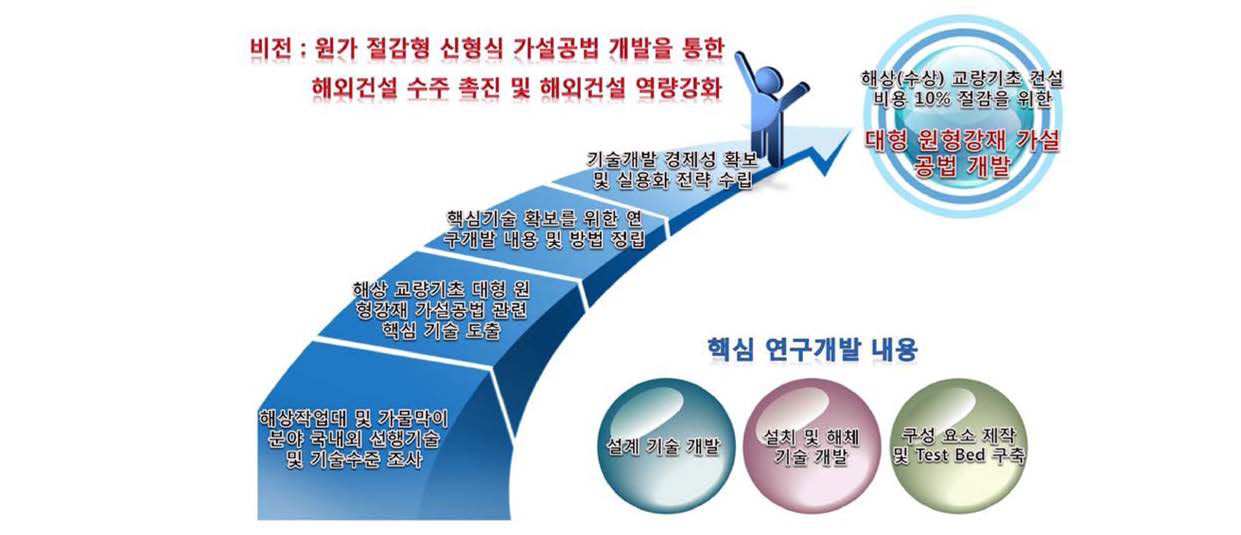 기획연구 사업의 비전 및 핵심 연구내용