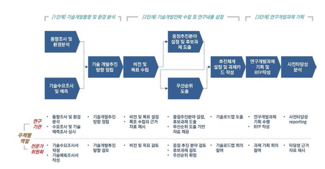 기획연구의 Total Frame Work