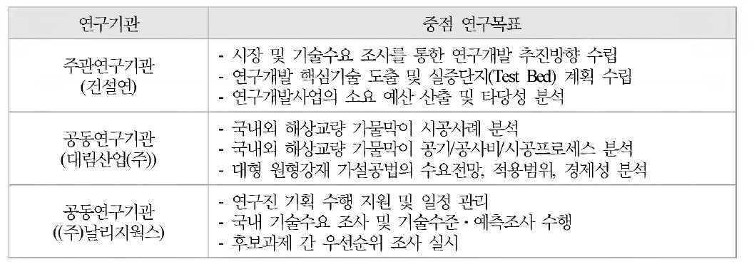 연구기관별 중점 연구목표