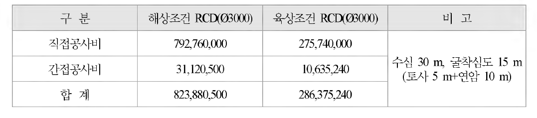 해상조건과 육상조건의 기초 공사비 비교(인천대교，단위 : 원)