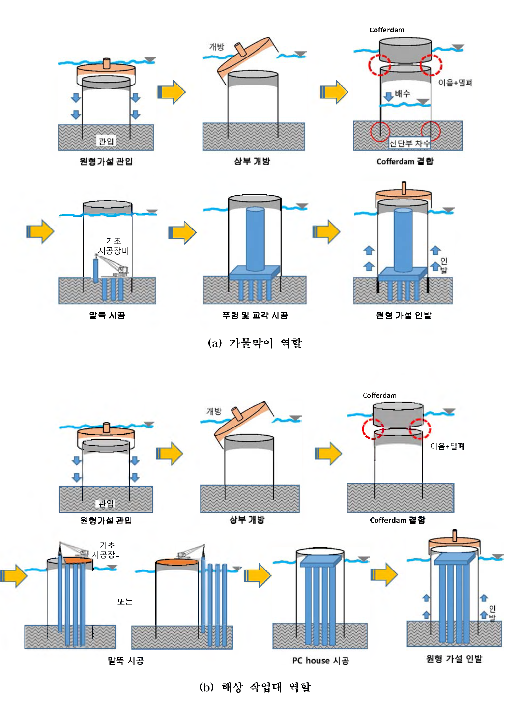 본 기획과제의 검토 대상인 대형 원형강재 가설공법 개념도