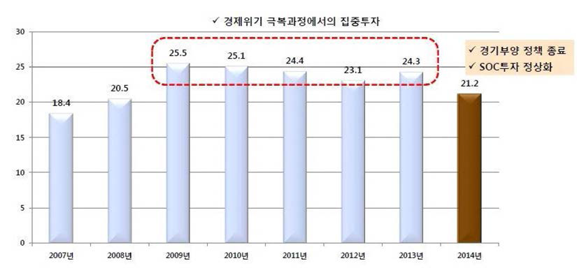 국내 SOC분야 예산 현황(기획재정부，2014)