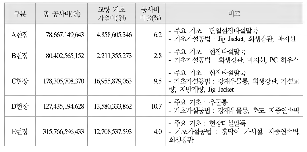 국내 교량 현장 기초 가설 공사비 구성