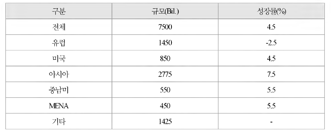 세계 지역별 건설 시장 동향位HL Group