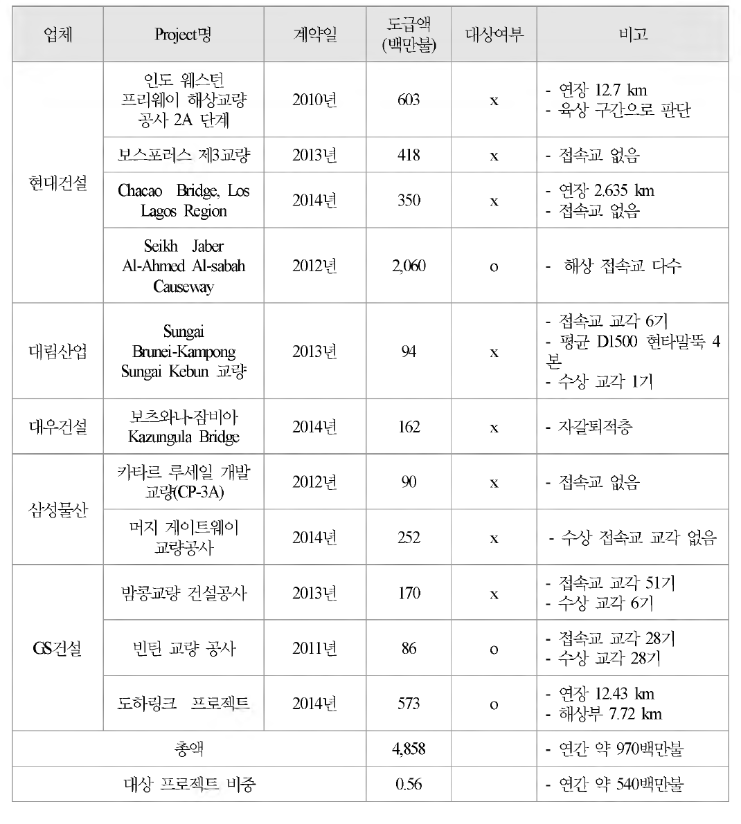 ‘10년 ~ ‘14년 해외시장에서 국내 업체 수주 교량공사 프로젝트(’ 15년 메리츠 화재 건설 산업 전망)